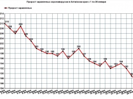 Статистика выявляемости коронавирусных больных в Алтайском крае сохраняет тенденцию на снижение