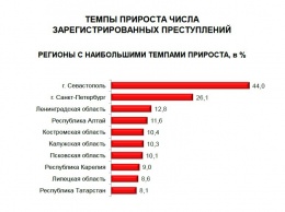 Карелия вошла в десятку регионов с наибольшим ростом преступности