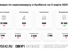 560 коронавирусных больных погибли в Кузбассе