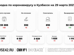 Суточная смертность зараженных COVID-19 кузбассовцев увеличилась в три раза