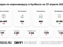 Суточная смертность пациентов с COVID-19 в Кузбассе снова увеличилась