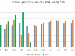 Объем кредитов в Алтайском крае вырос за месяц на 11%