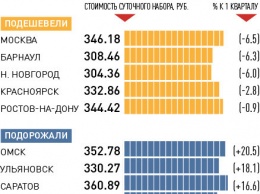 Барнаул попал на второе место в рейтинге самых дешевых рационов от проекта «Котлета с пюрешкой»