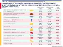 Кемерово оказался лидером в Сибири по ценам на колбасу, курятину и молоко