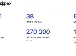 Правозащитники внесли Алтайский край в список регионов с наибольшим ограничением свободы в Интернете