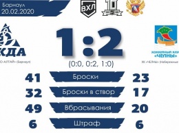 Хоккеисты «Динамо-Алтая» уступили лидеру турнирной таблицы