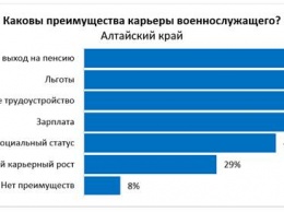 Более половины жителей Алтайского края готовы надеть форму ради военных пенсий и льгот