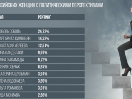 «Новые известия»: кого из женщин ждут в российской политике больше всего?