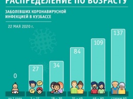 Основная доля новых зараженных коронавирусом кузбассовцев пришлась на пенсионеров