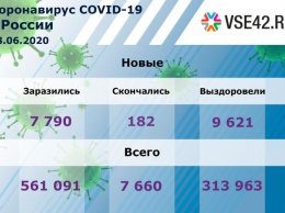 182 пациента с коронавирусом скончались в России за сутки
