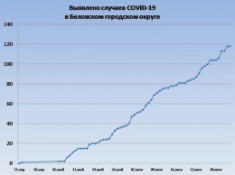 Власти Белова раскрыли данные по распространению COVID-19 в городе