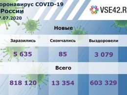 Медики выявили более 5 000 случаев заражения коронавирусом в РФ за сутки