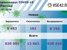 Общее число летальных случаев от коронавируса в России приблизилось к 14 тысячам