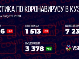 Кемерово в топе: число выявленных больных COVID-19 в Кузбассе приблизилось к 5 000