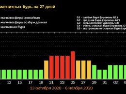 Эксперты предупредили кузбассовцев о пятидневной магнитной буре в октябре