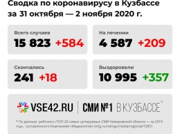 584 новых больных и 18 умерших: коронавирусная статистика за минувшие выходные в Кузбассе