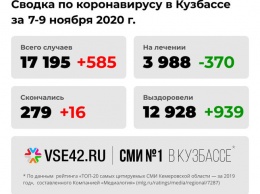 585 новых больных и 16 погибших: коронавирусная сводка за минувшие выходные в Кузбассе