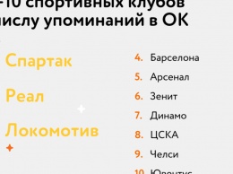 «Спартак» и «Реал» - самые обсуждаемые спортивные клубы в 2019 году