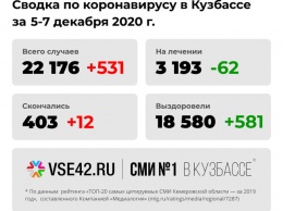 Девять жертв и 110 заболевших в Новокузнецке: сводка по коронавирусу в Кузбассе за выходные