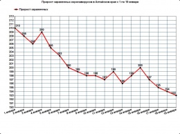 Болезнь по графику: в Алтайском крае нашли еще 193 зараженных коронавирусом