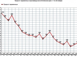 Ковидная статистика Алтайского края за три дня не вышла за рамки заданного тренда на понижение