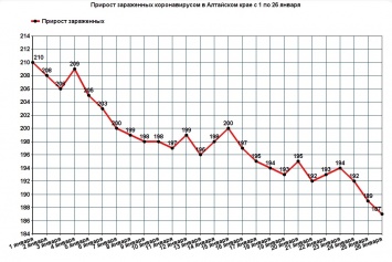 Статистика выявляемости коронавирусных больных в Алтайском крае сохраняет тенденцию на снижение