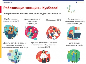 Статистики рассказали о сферах работы женщин в Кузбассе