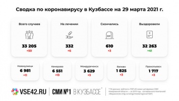 Суточная смертность зараженных COVID-19 кузбассовцев увеличилась в три раза