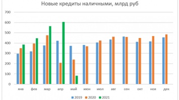 Объем кредитов в Алтайском крае вырос за месяц на 11%
