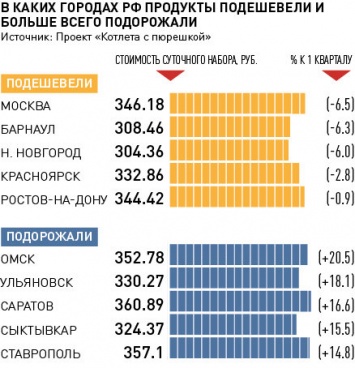 Барнаул попал на второе место в рейтинге самых дешевых рационов от проекта «Котлета с пюрешкой»