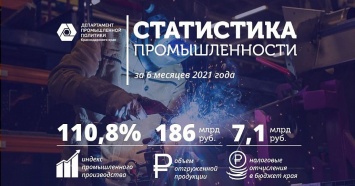 Производство промышленной продукции в Краснодарском крае с начала года выросло на 10,8%