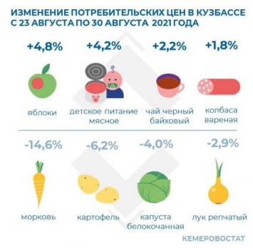 Яблоки и детское питание резко подорожали в Кузбассе