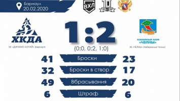 Хоккеисты «Динамо-Алтая» уступили лидеру турнирной таблицы