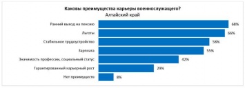 Более половины жителей Алтайского края готовы надеть форму ради военных пенсий и льгот