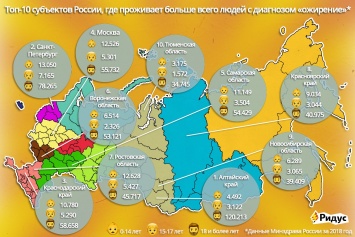 Росстат снова назвал Алтайский край регионом с самым толстым населением