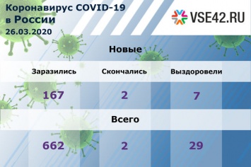 Актуальная сводка по коронавирусу в России