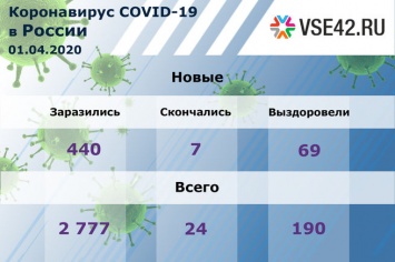 Число умерших пациентов с коронавирусом в России достигло 24