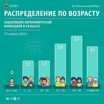 Власти Кузбасса объяснили распространение COVID-19 среди детей