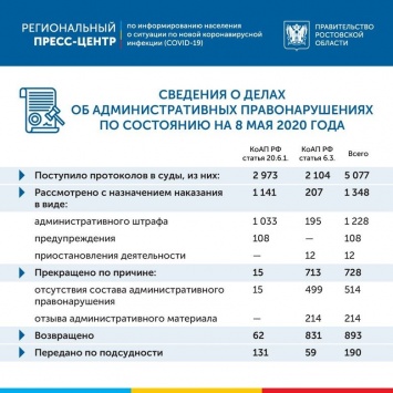 В Ростовской области количество протоколов за нарушение самоизоляции превысило 5 тысяч