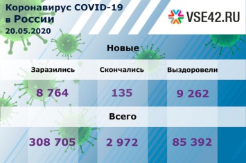 Менее 9 000 новых случаев заражения коронавирусом выявлено за сутки в РФ