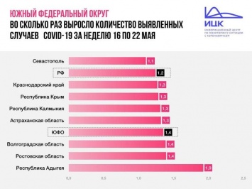 Прирост новых заболевших в Ростовской области превысил общероссийский показатель