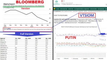 Российское посольство призвало Bloomberg извиниться за ложные данные о рейтинге Путина