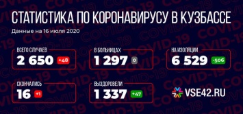 Число жертв коронавируса в Кузбассе увеличилось