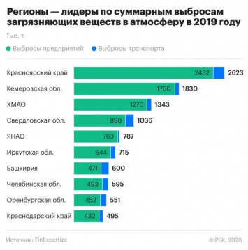 Кузбасс оказался в лидерах по объему выбросов вредных веществ в атмосферу