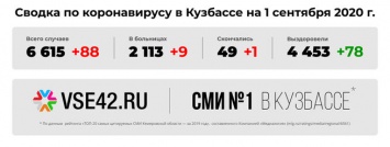 6 615 заболевших, 49 умерших: актуальная информация по COVID-19 в Кузбассе на 1 сентября