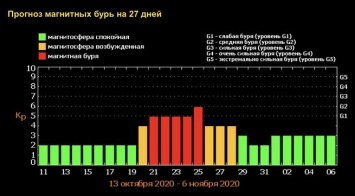 Эксперты предупредили кузбассовцев о пятидневной магнитной буре в октябре