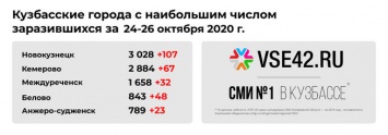 Более 3 000 человек заразились коронавирусом в Новокузнецке