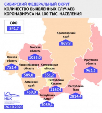 Кузбасс занял последнее место в рейтинге заболеваемости COVID-19 в Сибири