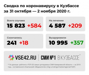 584 новых больных и 18 умерших: коронавирусная статистика за минувшие выходные в Кузбассе
