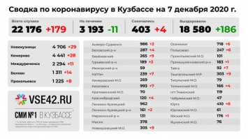 Число жертв коронавируса в Кузбассе превысило 400